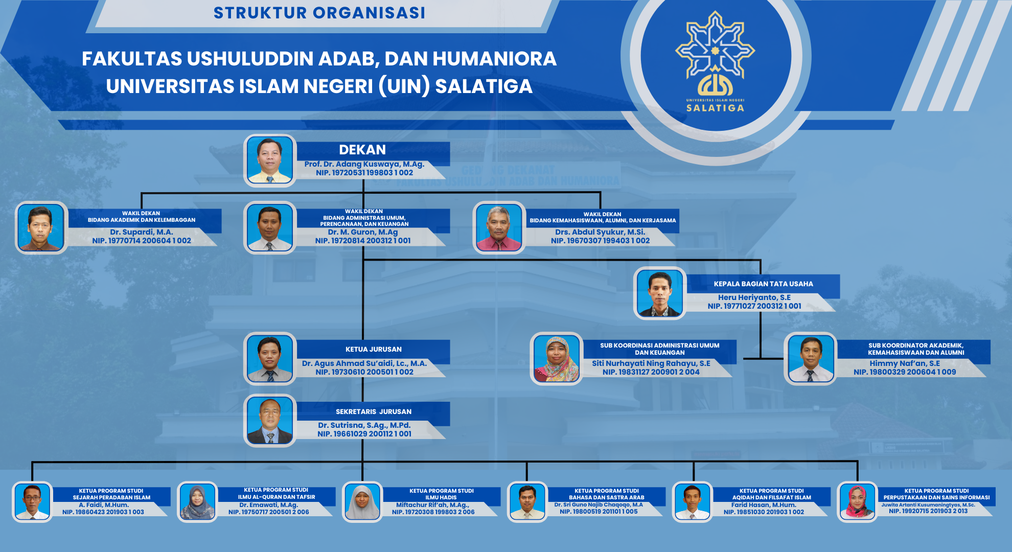 STRUKTUR ORGANISASI FAKULTAS USHULUDDIN ADAB HUMANIORA